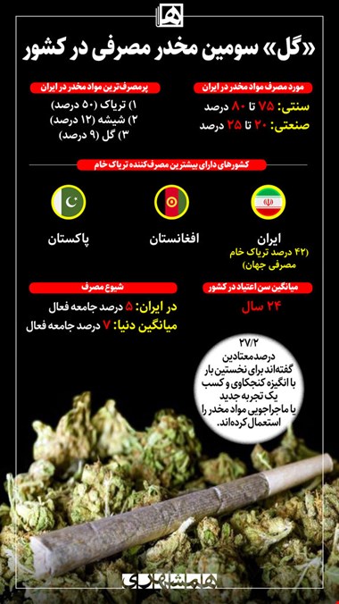 بیشترین مخدر مصرفی در کشور کدام است؟